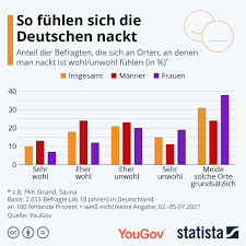 Infografik: So fühlen sich die Deutschen nackt | Statista