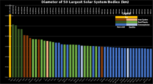 List Of Solar System Objects By Size Wikipedia