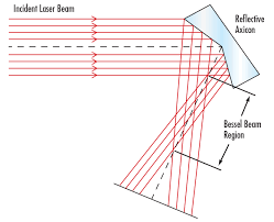 laser beam shaping overview edmund optics