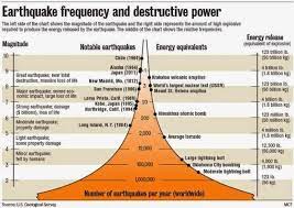 Almost all california earthquakes are shallow, so the scale got by without taking into account the depth of an earthquake. Using The Richter Scale To Measure Earthquakes Seismic Wave Earthquake Earthquake Preparedness