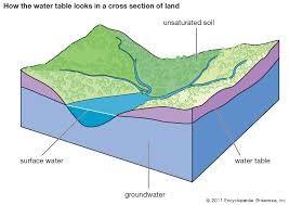 Water Table Hydrology Britannica