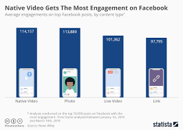 Chart Native Video Gets The Most Engagement On Facebook
