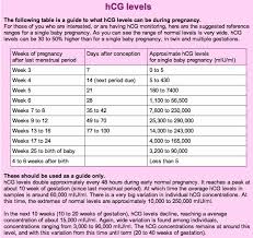 Faithful Beta Hcg Levels Chart In Early Pregnancy What Is A