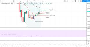 Bitcoin Technical Analysis What Happens Next Technical