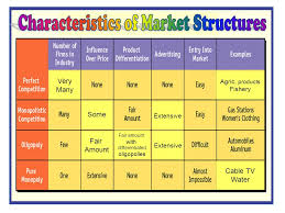 Chapter 7 Market Market Structure Ppt Download