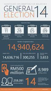 The election has had voters, analysts. Malaysiakini Com On Twitter Infographics Ge14 What You Should Know About Malaysia S 14th General Election Read More On Https T Co D6c0wh5q0o Https T Co Eu8wkfml8i