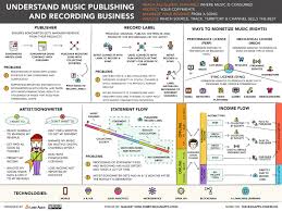 Tracking How Royalties Flow In The Digital Age And How The
