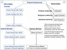 What Are The Differences And Similarities Between Ismaili