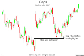 Trading Gaps Or Windows In Japanese Candlestick Charts