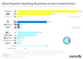 Washing Machine Capacities Econexo Com Co