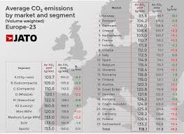 Co2 Emissions Rise For The First Time In A Decade In Europe