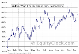 Naikun Wind Energy Group Inc Tsxv Nkw V Seasonal Chart