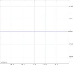 Pioneer Corp Stock Chart Pnr