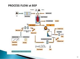 Diagram Ro Plant Process Flow Diagram Pdf Full Version Hd