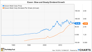 How Safe Is Exxonmobil And Its 4 Dividend Yield The