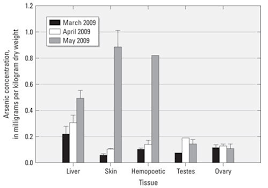 Fig 4 Chart Showing Arsenic In Smallmouth Bass