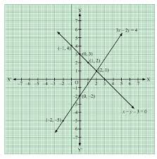 Draw The Graphs Of The Equations 3x