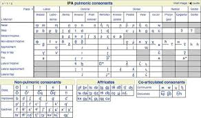 Ipa Pulmonic Consonants From Wikipedia Ipa Diagram