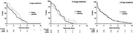 patients with light chain myeloma