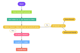 what is a flowchart explained with
