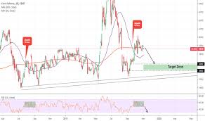 Zc1 Charts And Quotes Tradingview