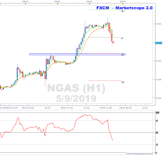 Natural Gas Pulling Back To Pivot Level Support