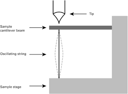 cantilever beam an overview