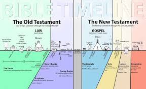Bible Timeline Biblia Bible Timeline Bible Teachings