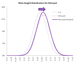 The Big Lies People Tell In Online Dating The Okcupid Blog