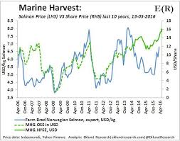 Marine Harvest Sell Fredriksens Soon To Expire Salmon