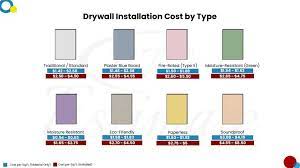 Drywall Cost Estimator Drywall Cost