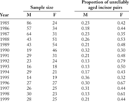 Annual Proportions Of Unreliably Aged Incisor Pairs By Sex
