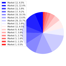 How To Pie Chart With Different Color Themes In Matplotlib