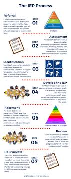 The Iep Process A Step By Step Guide The Brain Recovery