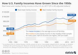 Chart How U S Family Incomes Have Grown Since The 1950s