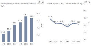 Is Rio Tinto Set To Increase Its Global Iron Ore Market