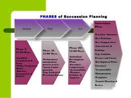 Such a gap analysis also provides management with a clear overview of workforce competencies, and where this current reality sits in relation to their corporate. Succession Planning