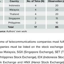 In malaysia, telecommunication providers offer the basic services and features that help people speak with one another and consume pricing for the industry is set by the ministry of communication in malaysia. Sample Size For Asean Telecommunications Industry Download Scientific Diagram