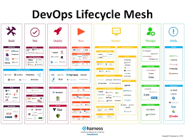 Harness The Devops Tools Lifecycle Mesh For 2018 Harness