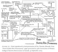 The Evolution Of Scottish Rite Freemasonry