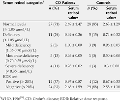 Serum Retinol Levels And Relative Dose Response Test Results