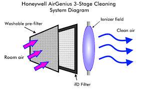 Honeywell Airgenius 5 Vs True Hepa Purifiers Review And