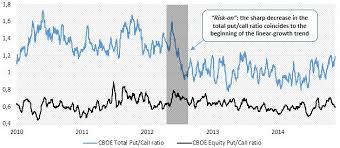 Put Call Ratio As A Guide To Market Sentiment The S P 500