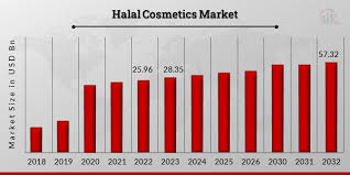 halal cosmetics market overview size