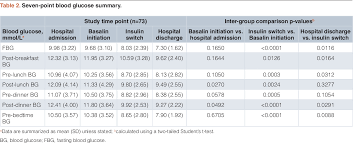 Table 2 From Switching From Biosimilar Basalin To
