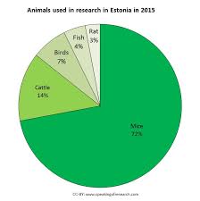 Animal Research By Species In Estonia Pie Chart 2015