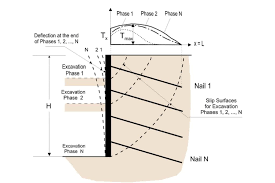 how does a soil nail wall work