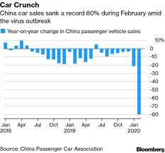 China's auto sales rose 1.8% in june over a year earlier but fell by double digits for the first half of 2020 after the country shut down to fight the coronavirus june sales of suvs, sedans and minivans in the industry's biggest global market rose to 1.8 million, according to the china association of automobile. Pomboy Us Dollar Warning Plus Gold Liftoff And China Car Sales Crash King World News