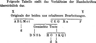 Beller papers and research , find free pdf download from the original pdf search engine. Https Www Uni Trier De Fileadmin Forschung Maw Mwb Plate Plate Mediaeval German Handbook Of Stemmatology Pdf