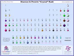 elements atomic radii and the periodic